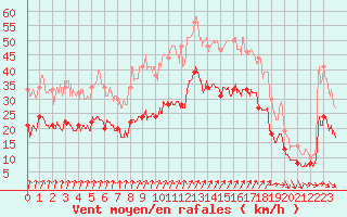 Courbe de la force du vent pour Cambrai / Epinoy (62)