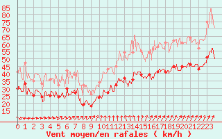 Courbe de la force du vent pour Ouessant (29)