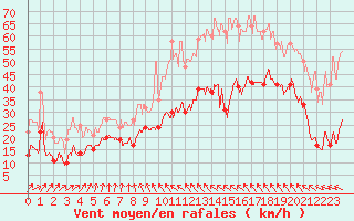 Courbe de la force du vent pour Le Talut - Belle-Ile (56)