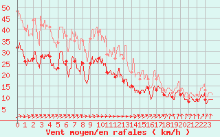 Courbe de la force du vent pour Troyes (10)