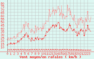 Courbe de la force du vent pour Calais / Marck (62)