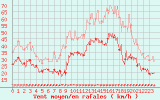 Courbe de la force du vent pour Cap Pertusato (2A)