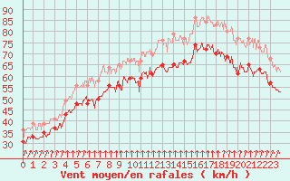 Courbe de la force du vent pour Pointe du Raz (29)