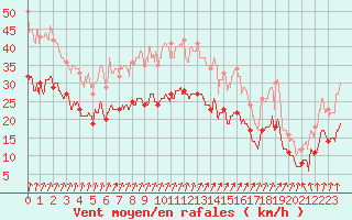 Courbe de la force du vent pour Lille (59)