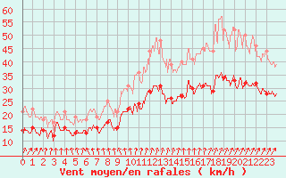 Courbe de la force du vent pour Saint-Quentin (02)