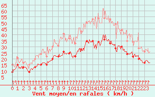 Courbe de la force du vent pour Landivisiau (29)