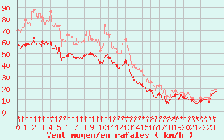 Courbe de la force du vent pour Mont-Aigoual (30)