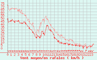 Courbe de la force du vent pour Cap Pertusato (2A)