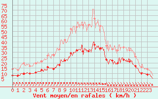 Courbe de la force du vent pour Ploudalmezeau (29)