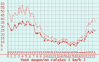 Courbe de la force du vent pour Cap de la Hague (50)
