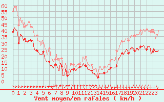 Courbe de la force du vent pour Dunkerque (59)