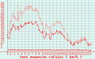 Courbe de la force du vent pour Ile Rousse (2B)