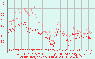 Courbe de la force du vent pour Ile de Batz (29)