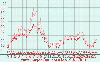 Courbe de la force du vent pour Cap Bar (66)