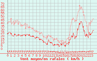 Courbe de la force du vent pour Fcamp (76)