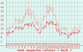 Courbe de la force du vent pour Tours (37)