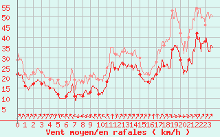 Courbe de la force du vent pour Le Talut - Belle-Ile (56)