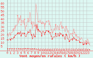 Courbe de la force du vent pour Nevers (58)