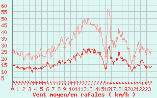 Courbe de la force du vent pour Langres (52) 