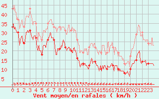 Courbe de la force du vent pour Pointe de Chassiron (17)