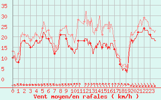 Courbe de la force du vent pour Alistro (2B)