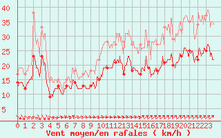 Courbe de la force du vent pour Melun (77)