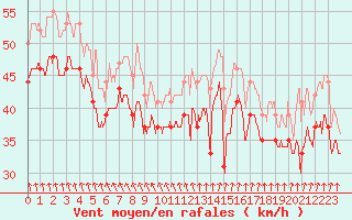 Courbe de la force du vent pour Pointe du Raz (29)