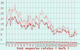 Courbe de la force du vent pour Avord (18)