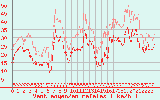 Courbe de la force du vent pour Le Talut - Belle-Ile (56)