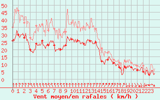 Courbe de la force du vent pour Rouen (76)