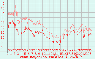 Courbe de la force du vent pour Ile de Batz (29)