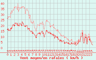 Courbe de la force du vent pour Cap Ferret (33)