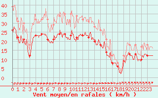 Courbe de la force du vent pour Saint-Quentin (02)