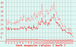 Courbe de la force du vent pour Dunkerque (59)