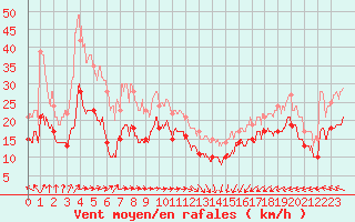 Courbe de la force du vent pour Dunkerque (59)