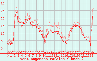 Courbe de la force du vent pour Alistro (2B)