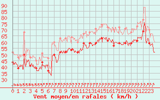 Courbe de la force du vent pour Pointe du Raz (29)