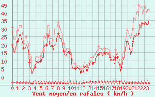 Courbe de la force du vent pour Cap Bar (66)
