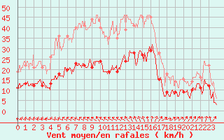 Courbe de la force du vent pour Ile d