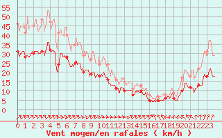 Courbe de la force du vent pour Le Havre - Octeville (76)