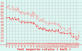 Courbe de la force du vent pour Cap de la Hague (50)