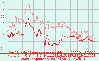 Courbe de la force du vent pour Leucate (11)