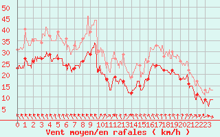 Courbe de la force du vent pour Aigues-Mortes (30)