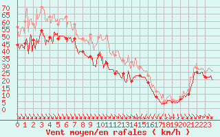 Courbe de la force du vent pour Cap Bar (66)