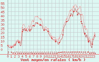 Courbe de la force du vent pour Cap Bar (66)