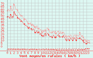 Courbe de la force du vent pour Cap Gris-Nez (62)