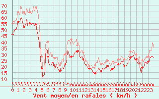 Courbe de la force du vent pour Cap Bar (66)