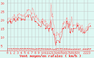 Courbe de la force du vent pour Pointe du Raz (29)