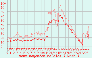 Courbe de la force du vent pour Biscarrosse (40)