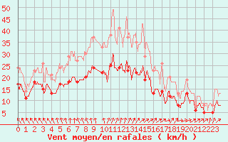 Courbe de la force du vent pour Niort (79)